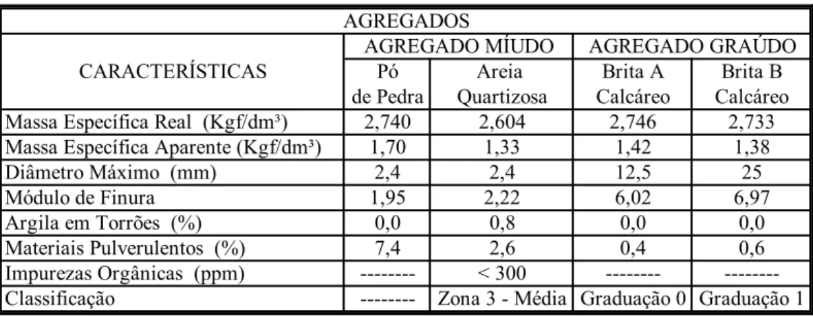 Tabela 3.2 - Características dos agregados 