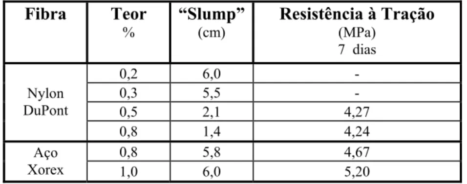 Tabela 3.4 - Resultados dos Ensaios Preliminares – Tração na flexão  Fibra Teor  %  “Slump”(cm)  Resistência à Tração (MPa)  7  dias 0,2 6,0  -  0,3 5,5  -  0,5 2,1  4,27 Nylon DuPont  0,8 1,4  4,24  0,8 5,8  4,67 Aço  Xorex  1,0 6,0  5,20 