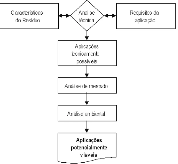 Figura 4.3 – Esquema geral para seleção de alternativas para reciclagem (JOHN;  ÂNGULO; AGOPYAN, 2008) 