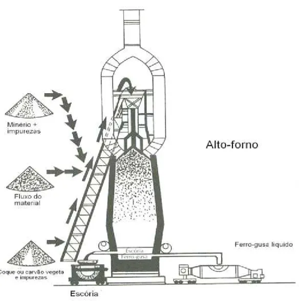 Figura 4.5 – Representação esquemática de um alto-forno – adaptado de JACOMINO,  2002 et al