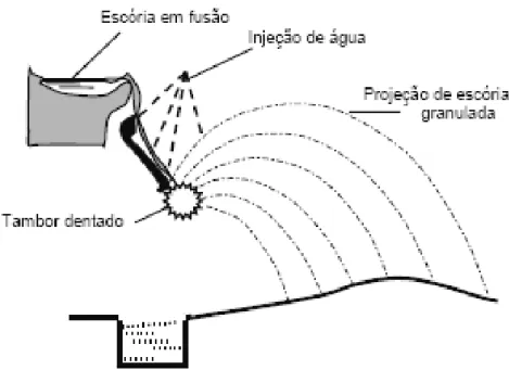 Figura 4.7 – Granulação da escória – adaptado de JACOMINO et al, 2002 apud  MASSUCATO, 2005