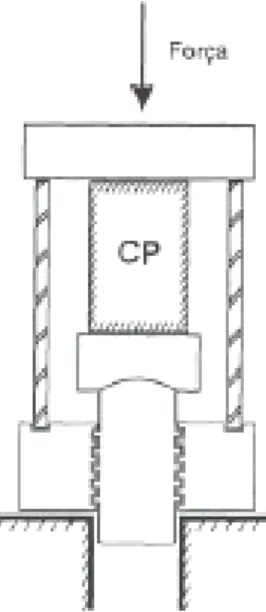 Figura 5.2 – Ruptura do Concreto à Compressão 