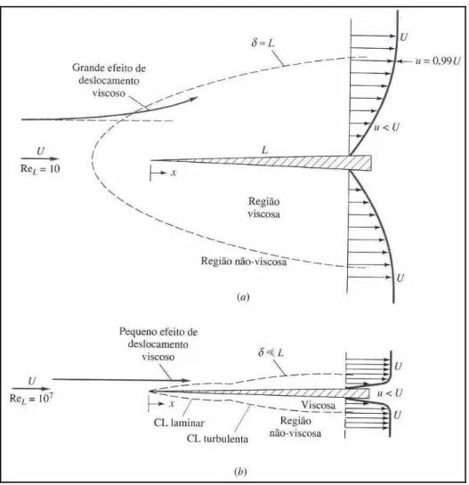 FIGURA  2.28  –  Comparação  dos  escoamentos  em  torno  de  uma  placa  aguda com número de Reynolds baixo e alto:  