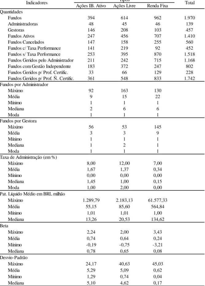 Tabela 1 - Estatísticas descritivas de fundos no período de 2009 a 2013. 