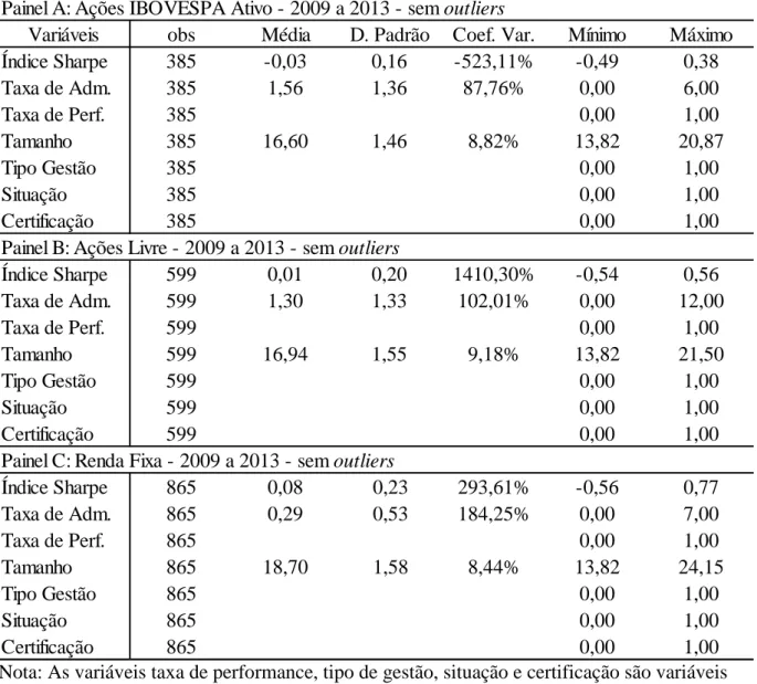 Tabela  6  -  Estatísticas  descritivas  da  variável  dependente  índice  de  Sharpe  e  das  variáveis  explicativas utilizadas no estudo no período de 2009 a 2013 com a exclusão de outliers