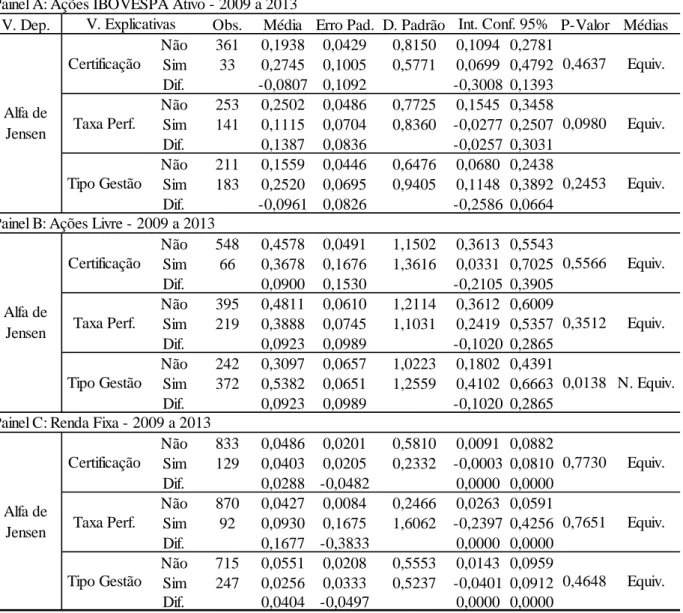Tabela 7 - Resultados do teste t para a comparação de médias das duas amostras da variável  dependente  alfa  de  Jensen,  em  função  das  variáveis  explicativas  certificação,  taxa  de  performance e tipo de gestão no período de 2009 a 2013