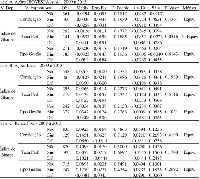 Tabela 8 - Resultados do teste t para a comparação de médias das duas amostras da variável  dependente  índice  de  Sharpe,  em  função  das  variáveis  explicativas  certificação,  taxa  de  performance e tipo de gestão no período de 2009 a 2013