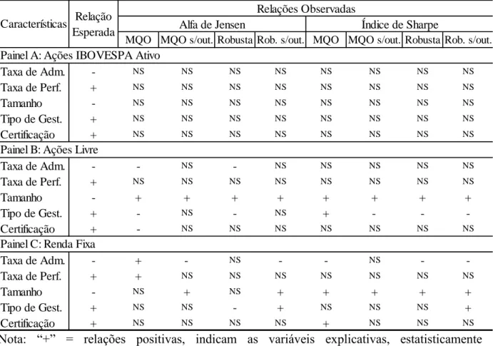 Tabela 13 - Relações esperadas e observadas para a variável dependente, representada pelos  índices de performance alfa de Jensen e índice de Sharpe, no período de 2009 a 2013 e com a  exclusão de outliers