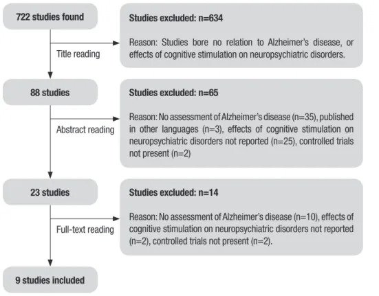 Figure 1. Flowchart illustrating the different phases of search and study selection 23 studies