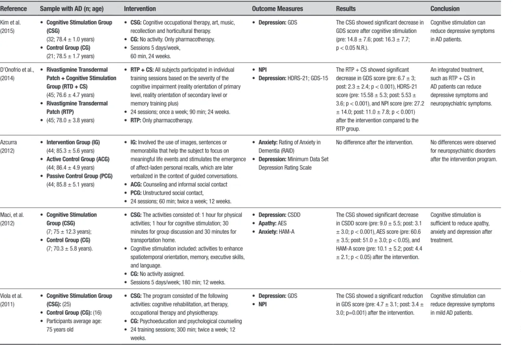 Table 1. Characteristics and results of studies included in final selection. 