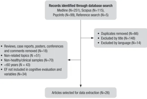 Figure 1. Flow-chart describing process of study selection.