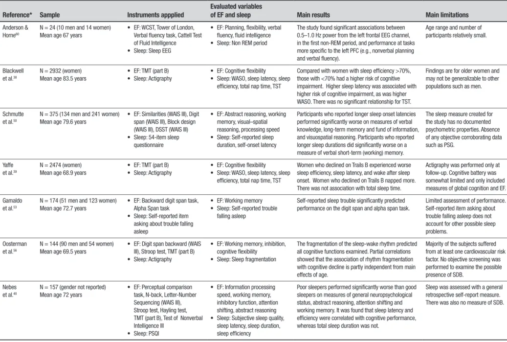 Table 1. Overview of studies assessing the impact and the relation of sleep and executive functioning.