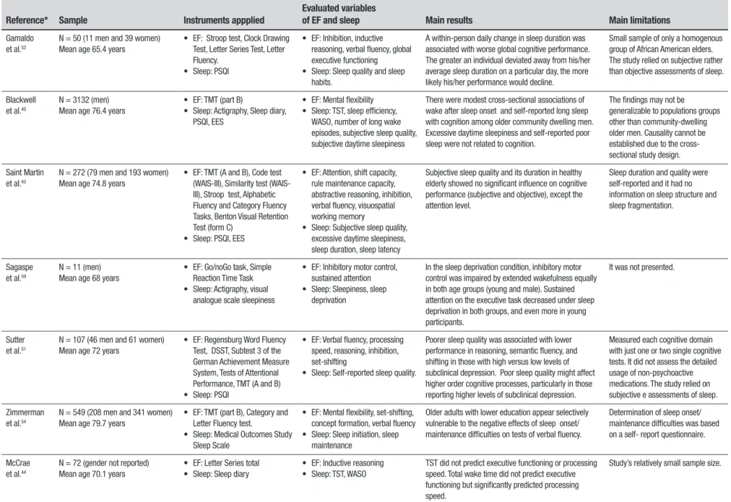 Table 1. Continuation.