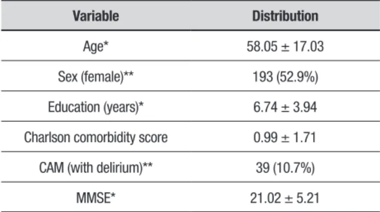 Table 1. Demographic and clinical data of total sample (N=365).