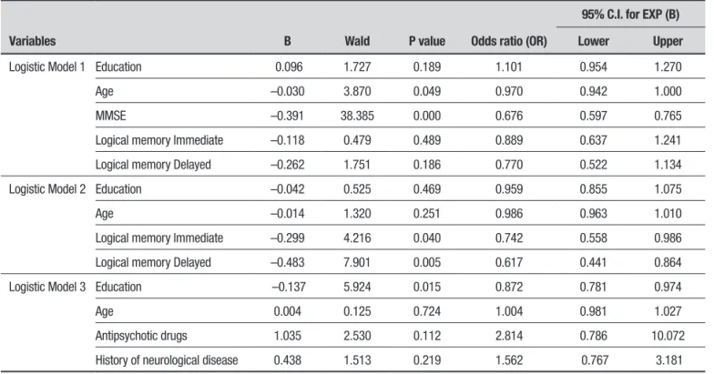 Table 3. Variables in the three logistic models for the outcome “delirium”.