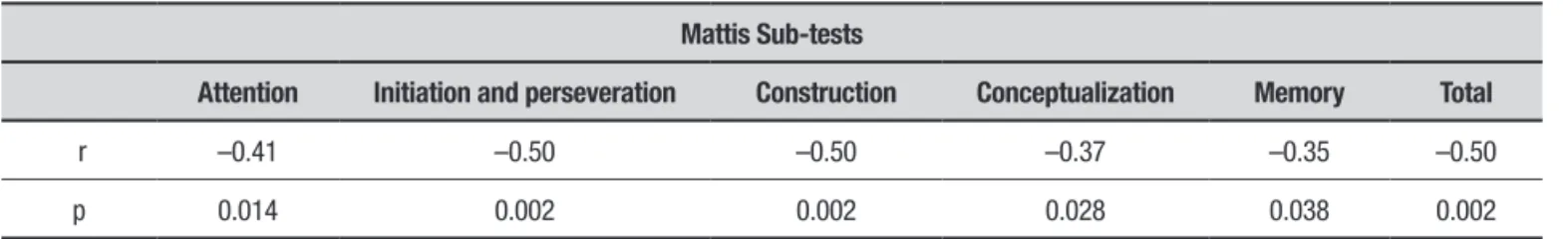 Table 5. Spearman Correlation between age and cognitive impairment.