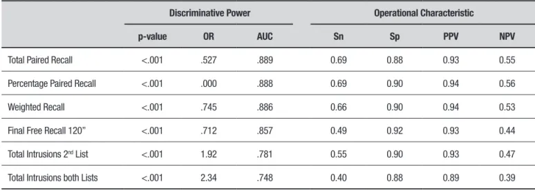 Table 2. MBT: Operational characteristic and discriminative power.