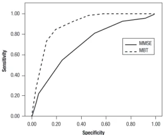 Figure 1. Comparison ROC Curve – MBT (N° Paired recall) vs MMSE.