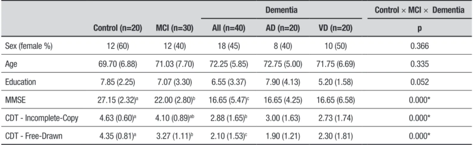 Table 1. Descriptive data and between-group comparisons for incomplete-copy and free-drawn versions of CDT.
