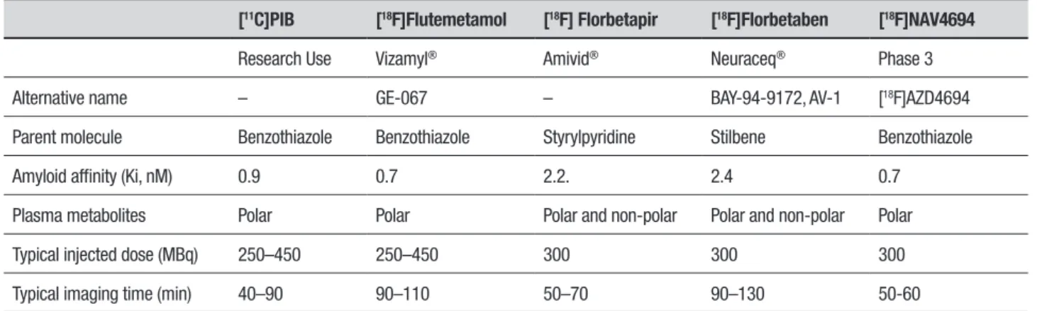 Table 1. Summary of amyloid imaging agents currently available for quantifying brain amyloid.