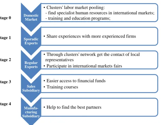Figure 2: Influence of the cluster in a gradual process of internationalization 