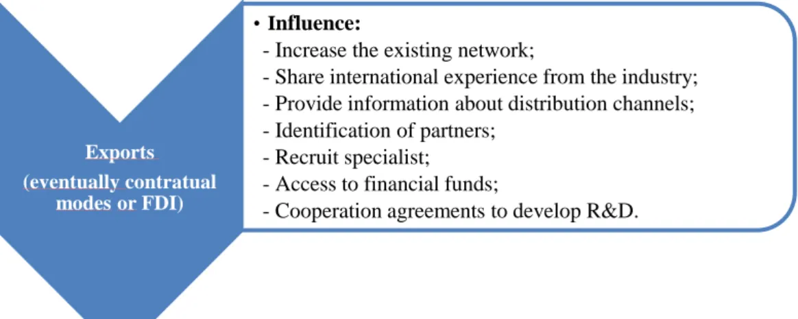 Figure 3: Influence of the cluster in an accelerated process of internationalization 