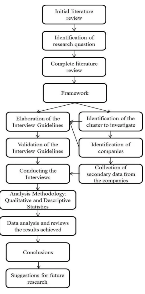 Figure 4: Synthesis of the Methodology 