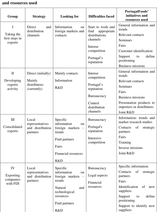Table 5: Synthesis of each group needs, difficulties and PortugalFoods’ initiatives  and resources used 