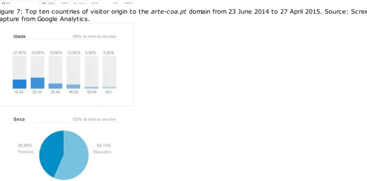Figure 8: arte-coa.pt visitors' age and gender from 23 June 2014 to 27 April 2015. Source: Screen capture from Google Analytics.