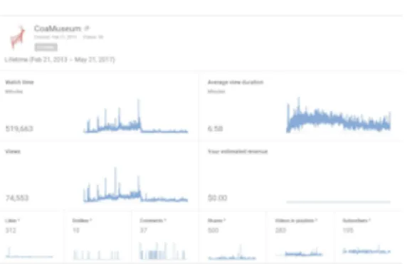 Figure 18: Total statistics for the Côa Museum YouTube channel from 21 February 2013 to 21 May 2017