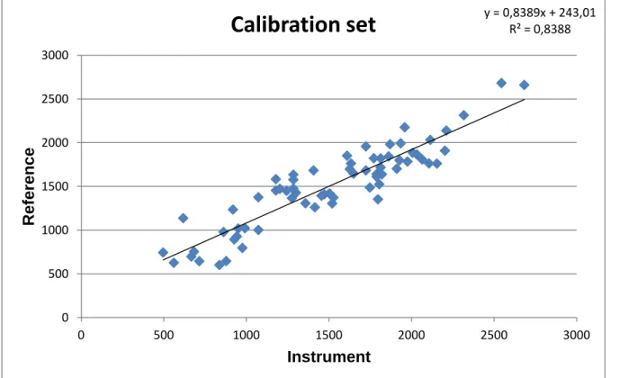 Figure 9: concentration of total condensed tannins estimated by FTIR spectroscopy  instrument versus reference values from Methylcellulose method