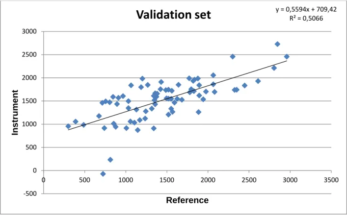 Figure 10:concentration of total condensed tannins values from the method of reference on  the validation dataset versus the values predicted by the calibration model on the dataset