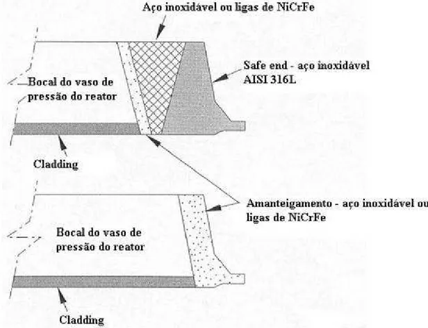 FIGURA 2.2  – Variações das soldas dissimilares nos bocais dos vasos de pressão de usinas nucleares