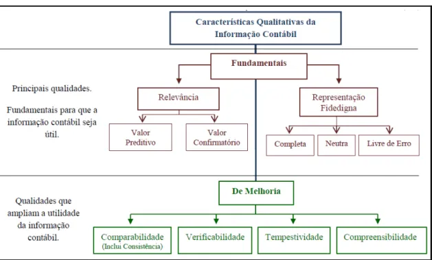 Figura 2: Características qualitativas da informação contábil-financeira útil – CPC 00 (R1) 