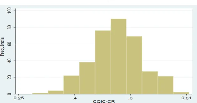 Gráfico 1: Distribuição de Frequência do CQICCR 