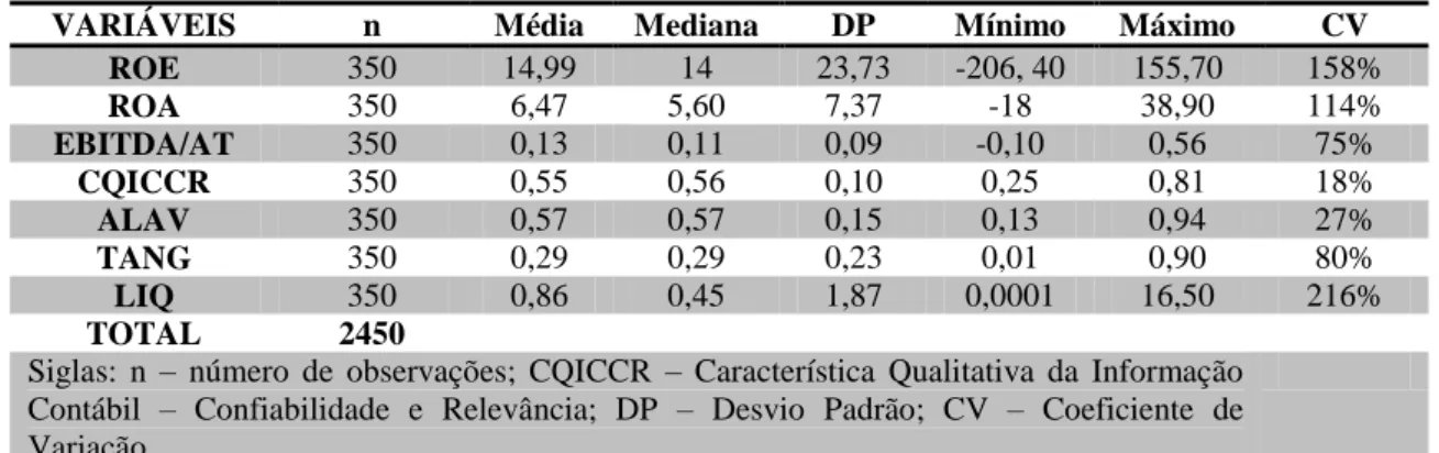 Tabela  2:  Estatísticas  Descritivas  das  Variáveis  utilizadas  no  modelo  de  desempenho  a  valor  contábil 