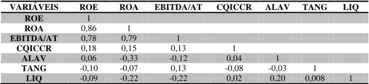 Tabela 3: Matriz de correlação entre as variáveis  utilizadas no  modelo  sobre desempenho a valor  contábil 