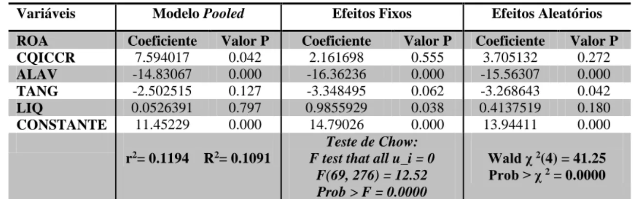 Tabela 10: Equação de Regressão obtida pelo Modelo Pooled, Efeitos Fixos e Efeitos Aleatórios   Variáveis  Modelo Pooled  Efeitos Fixos  Efeitos Aleatórios  ROA  Coeficiente  Valor P  Coeficiente  Valor P  Coeficiente  Valor P  CQICCR  7.594017  0.042  2.1