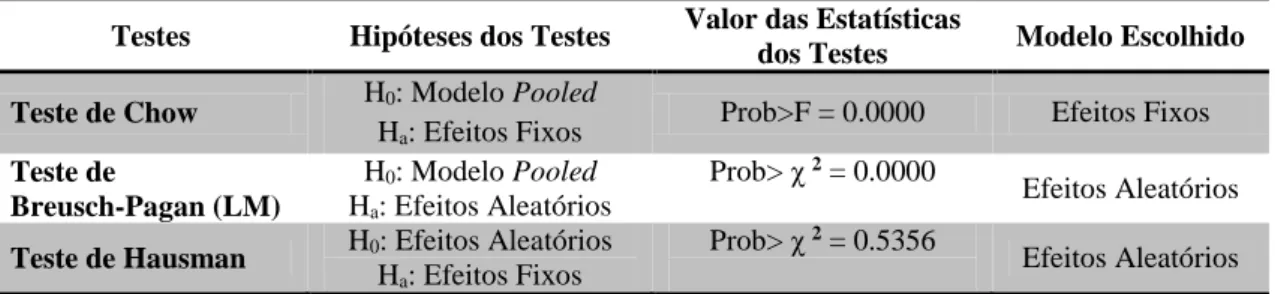Tabela 11: Resultados dos testes de validação dos modelos para estimação da variável - ROA 