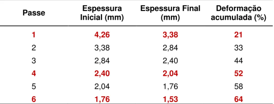 Tabela 4.3: Plano de passes da laminação a frio do aço inoxidável duplex S31803. Passe  Inicial (mm) Espessura  Espessura Final (mm)  acumulada (%) Deformação 