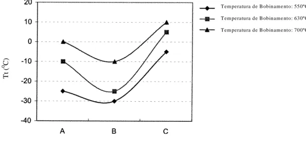 Figura 3.1 – Influência da composição química e da temperatura de bobinamento na  susceptibilidade  à  fragilização  por  deformação  secundária
