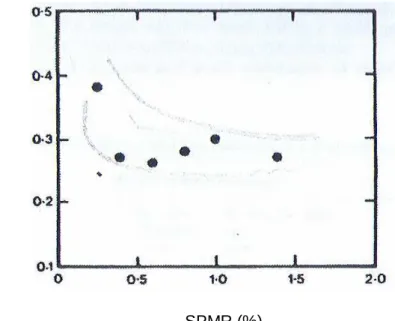 Figura 3.11 – Espaçamento das bandas de Lüders em função do SPMR para um aço  capeado