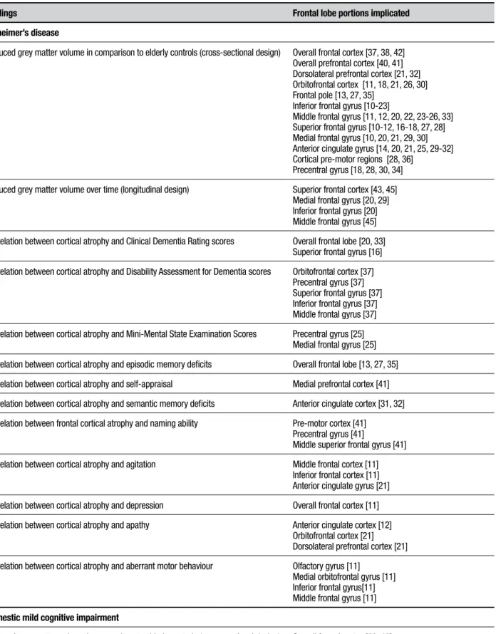 Table 1. Frontal lobe changes associated with Alzheimer’s disease and mild cognitive impairment: results of voxel-based morphometry studies.