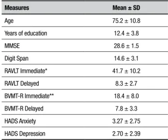 Table 2. Participants’ characteristics and cognitive performance.