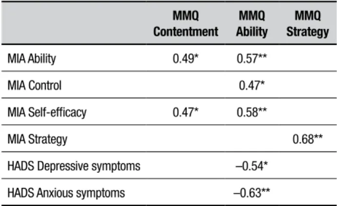 Table 4. Comparisons between MMQ, MIA and HADS scores.