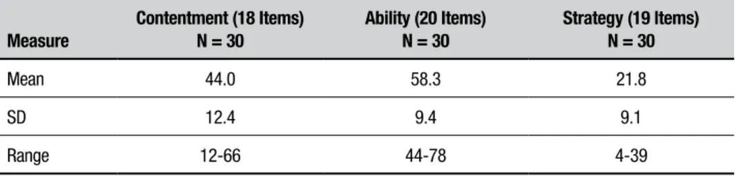 Table 5. Scores obtained on Brazilian version of MMQ scales. Measure Contentment (18 Items)N = 30 Ability (20 Items)N = 30 Strategy (19 Items)N = 30 Mean 44.0 58.3 21.8 SD 12.4 9.4 9.1 Range 12-66 44-78 4-39