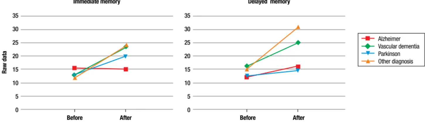 Figure 7. Pre- and post-training average number of words produced on  autobiographical verbal production by subjects.