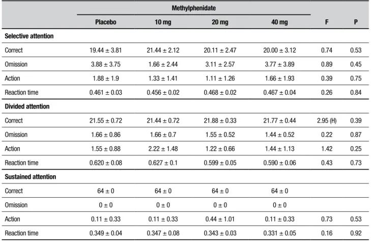 Table 2. Correct-answers, omission, action and reaction time measures on tests for selective, divided and sustained attention.
