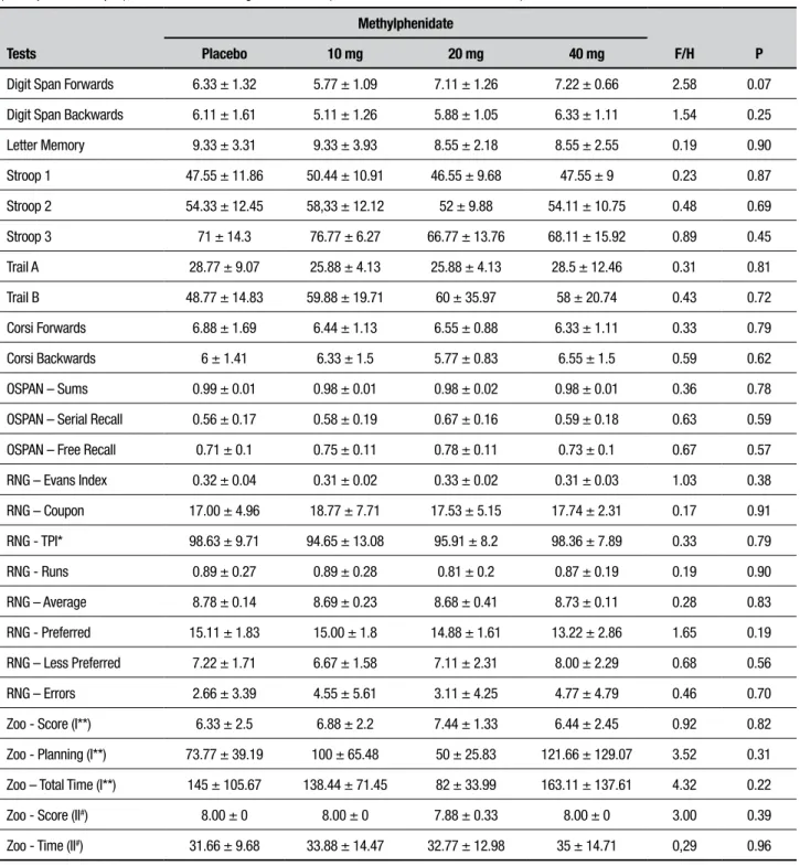 Table 3. Means and standard deviations of digit span forwards (phonological loop) and backwards (central executive/executive functions); let- let-ter memory (executive function); Stroop 1, Stroop 2, and Stroop 3 (central executive/executive function); Trai