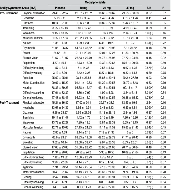 Table 5. Means and standard deviations for items on self-evaluation scale performed before experiment (pre-treatment) and after the battery of tests  (post-treatment).